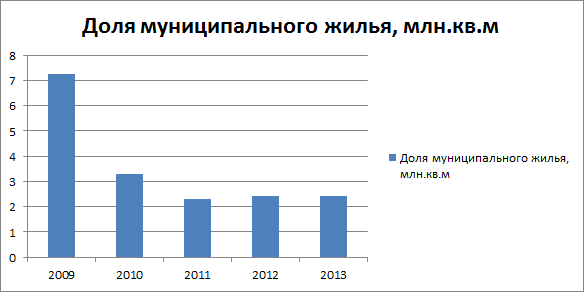 муниципальное жилье новосибирска