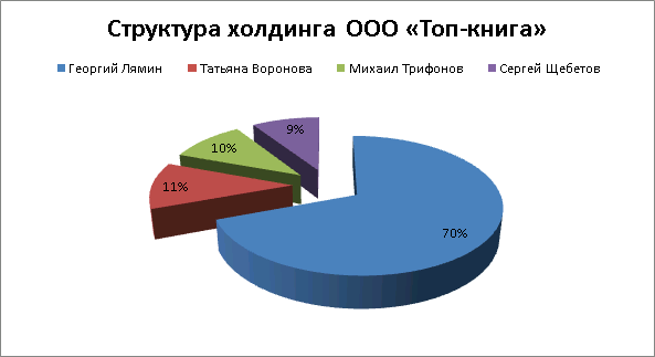 Структура холдинга ООО «Топ-книга»