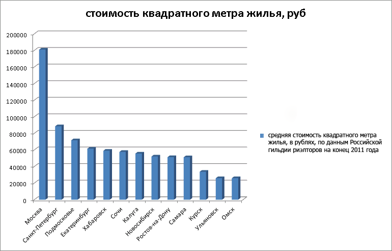 рейтинг стоимости жилья в России 