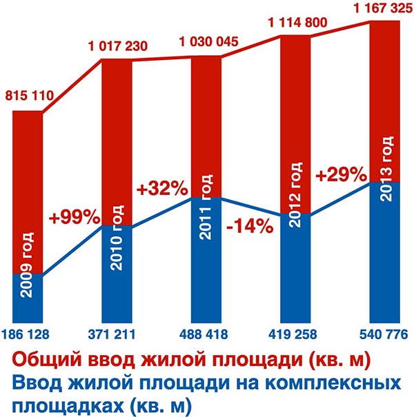 По итогам 2013 года доля квартир введенных в эксплуатацию на комплексных строительных площадках увеличилась на 29%