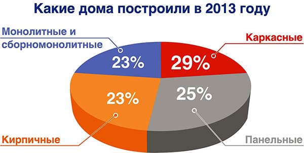 Доля построенных кирпичных домов в Новосибирске уменьшилась до 23 %