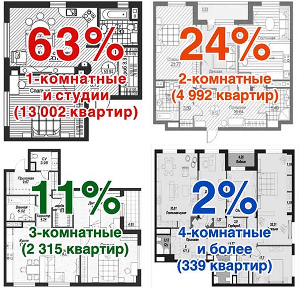 1 - 4 комнатные квартиры, сданные в Новосибирске в 2013 году