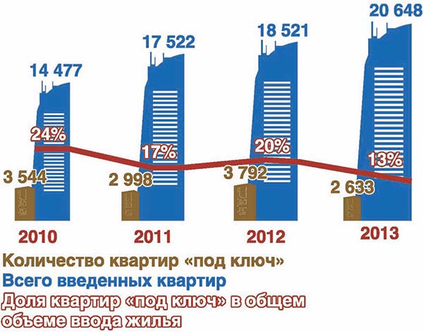 В 2013 году количество квартир, введенных в эксплуатацию «под ключ» снизилось на 26 %