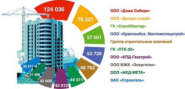 10 строительных компаний, которые ввели в эксплуатацию наибольшее количество квадратных метров на объектах жилой недвижимости