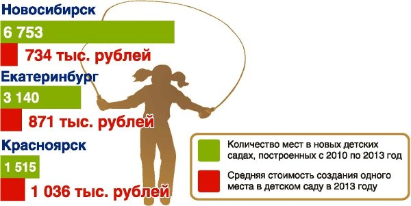 В течение четырех лет в Новосибирске создали в два раза больше мест в детсадах, чем в Екатеринбурге, и в 4,5 раза больше, чем в Красноярске.